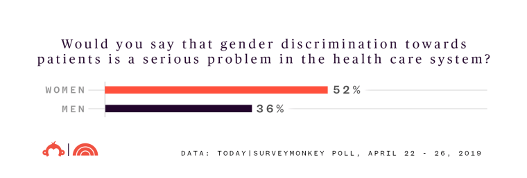 TODAY survey finds gender discrimination at the doctor s office is