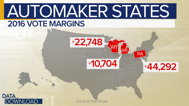 In each of these states Trump's victory margin was less than one percentage point.
