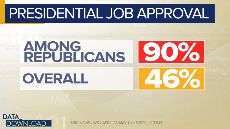 From Gallup to the NBC News/Wall Street Journal poll, nine out of 10 Republican say they approve of the job Trump is doing in the White House.