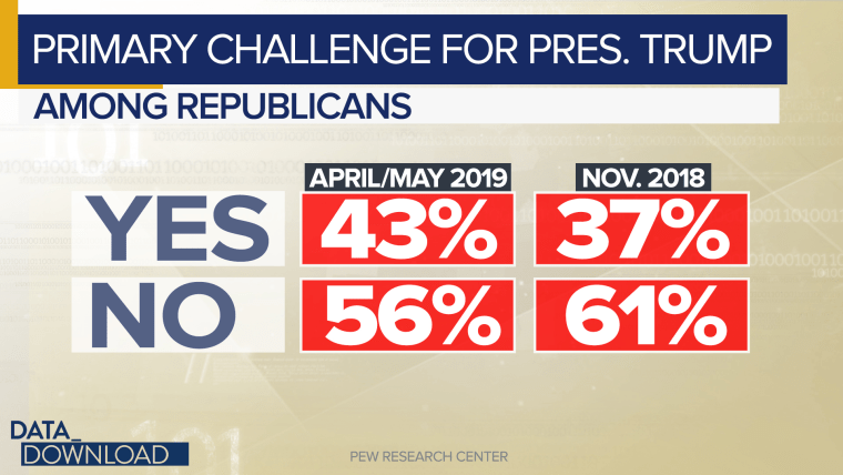In a May survey, the Center found that more than 4 in 10 Republicans wanted to see Trump face a primary challenger and that number was up from a survey taken just after the 2018 midterms.
