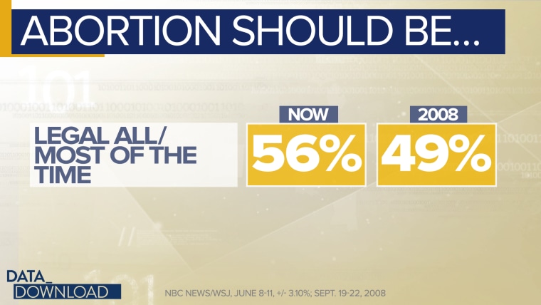 The percentage of men saying abortion should be legal all or most of the time has climbed two points in that time.