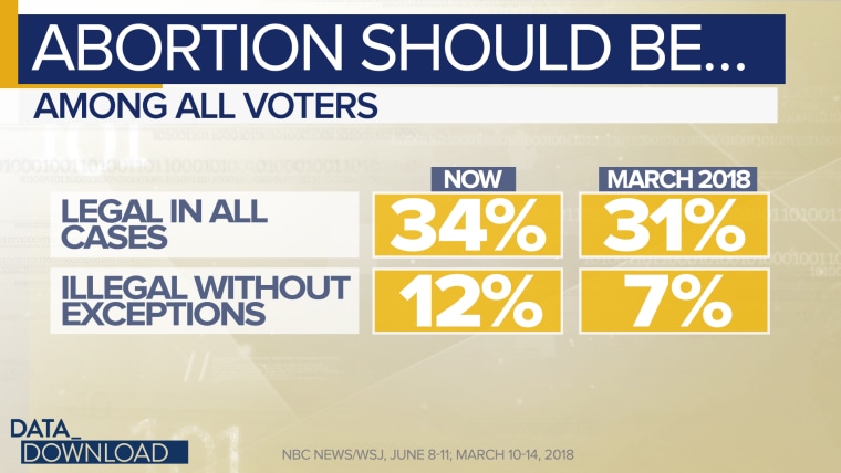 Among "core Democrats" (those that strongly back the party) 58 percent say they want abortion to always be legal.
