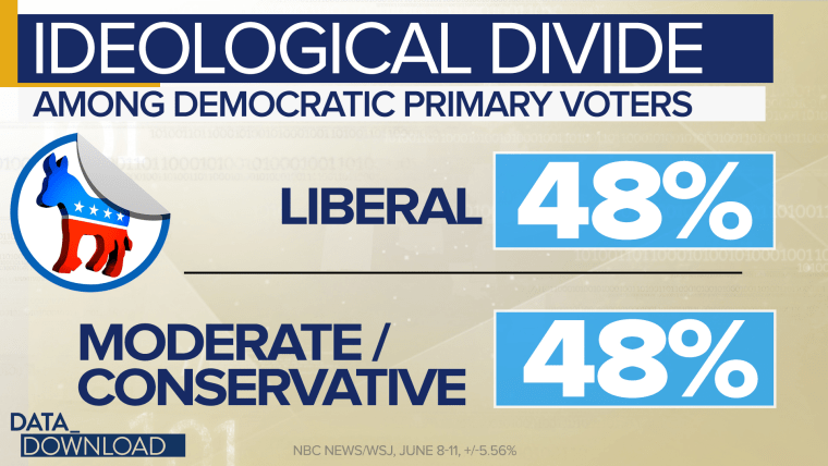 That is a split right down the middle between liberal and moderate/conservative voters, 48 percent for each group.