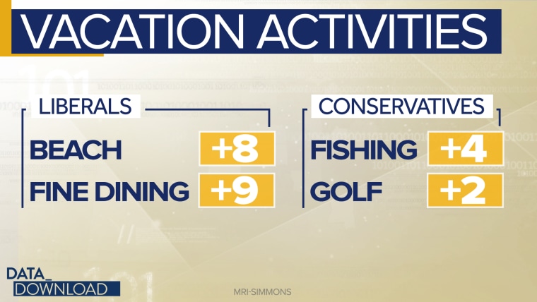 Liberals are more likely than conservatives to want to go to the beach to relax, while conservatives show a small edge in their preference for fishing and playing golf.