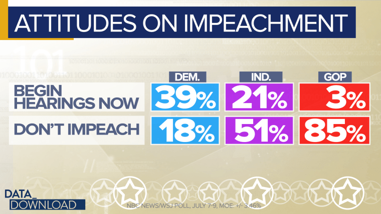 It doesn't take much imagination to guess at which voters are driving the nation's pro-impeachment sentiment.