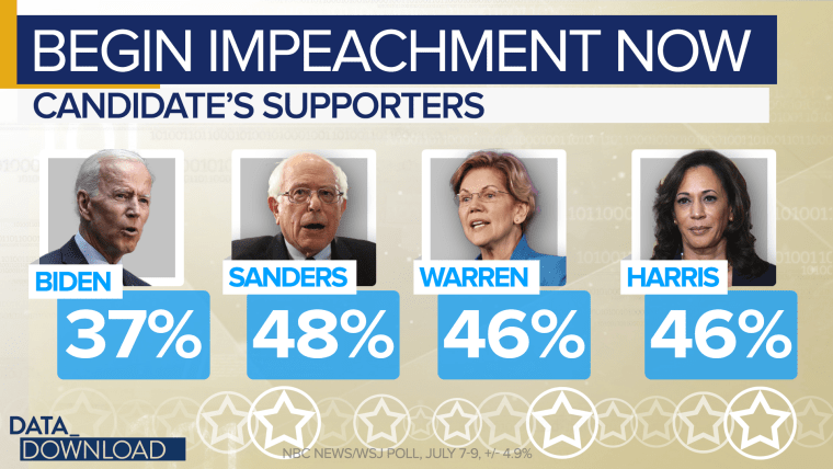Supporters of front-runner Joe Biden are a little less interested that most Democrats in moving impeachment forward quickly.