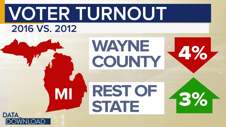 In Michigan, Wayne County, the home of Detroit, produced 4 percent fewer votes in 2016 than it did in 2012, but the rest of the state produced 3 percent more votes. 
