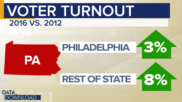 Turnout equations can be complicated. Driving up the vote in just one place usually isn't easy.