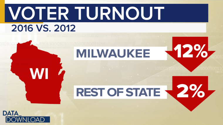 Milwaukee produced 12 percent fewer votes in 2016 than it did in 2012, while rest of the state saw a much smaller decline, only 2 points.