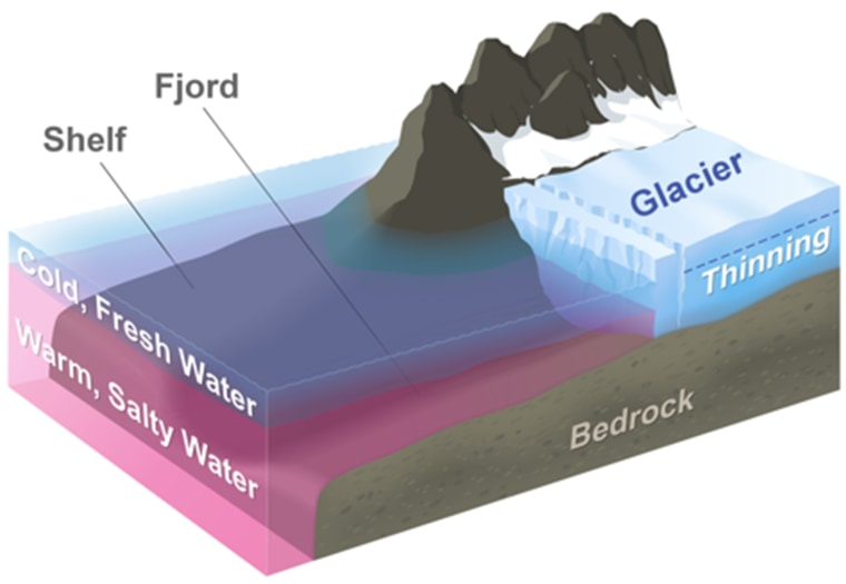 NASA climate change graphic shows warm ater from the tropics reaching Greenland glaciers