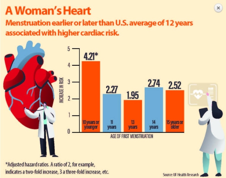Women who started having their periods before or after age 12 have higher risk of heart problems.