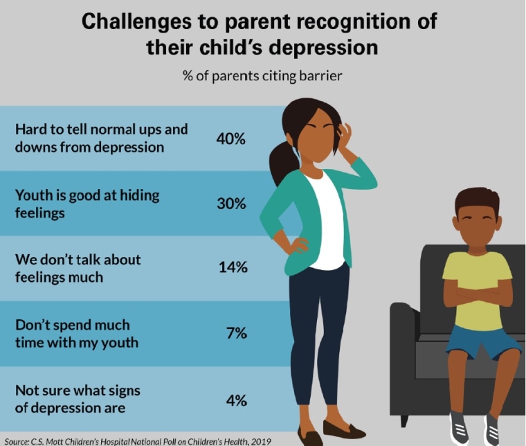 Parents surveyed about teen depression