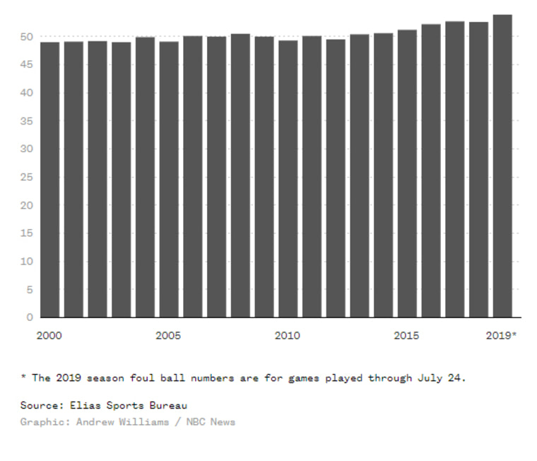 Image: The 2019 season foul ball numbers are for games played through July 24.