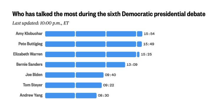 At the two-hour mark, Klobuchar Buttigieg and Warren are at the top of the talking-time chart.