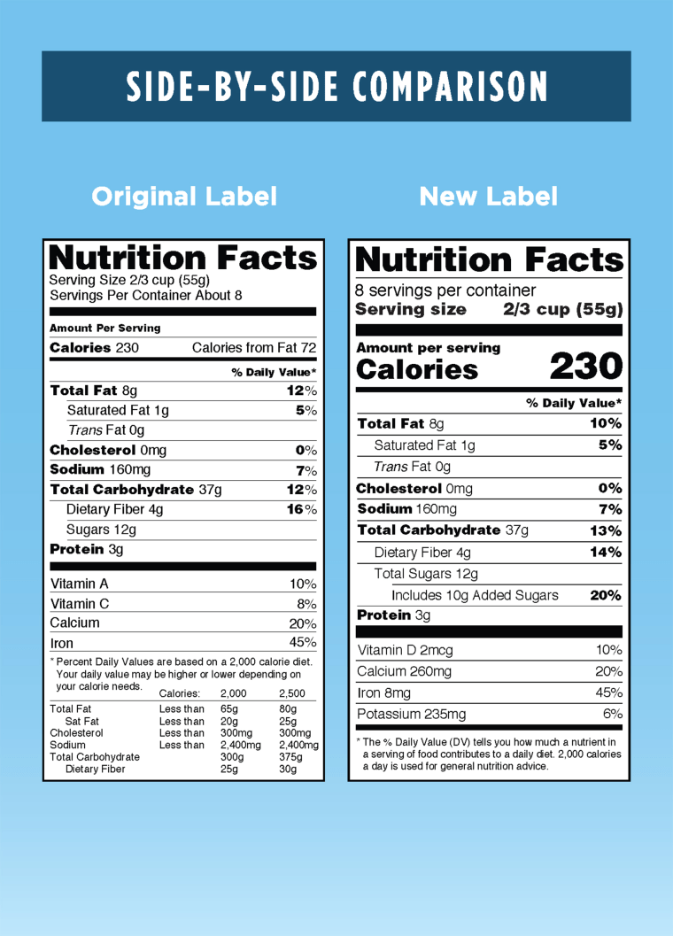 The nutrition facts label on packaged foods is getting a new, FDA-approved makeover. 