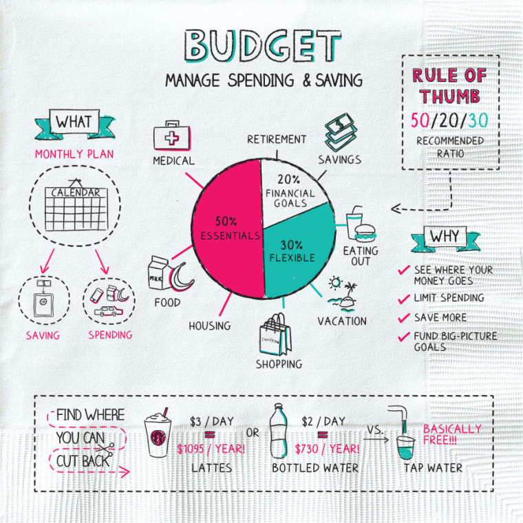 Creating a budget to manage spending and saving