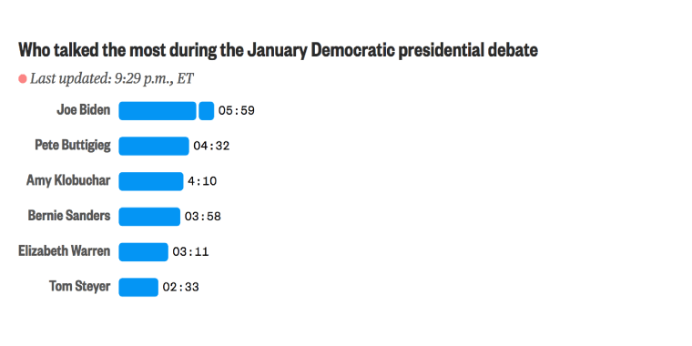 A screenshot of a graphic showing which candidates have talked the most at tonight's debate