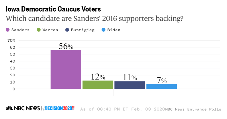 Iowa Entrance Poll Sanders vote divided