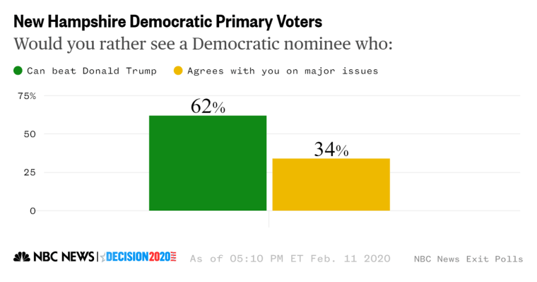 New Hampshire democratic primary beat trump poll