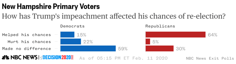 New Hampshire exit poll impeachment