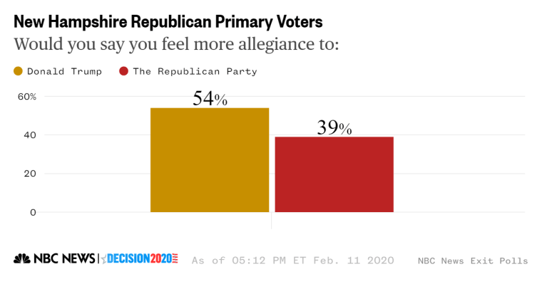 New Hampshire exit poll republican allegiance