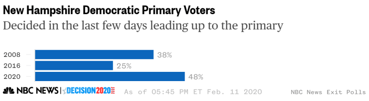 New Hampshire democratic primary last minute deciders