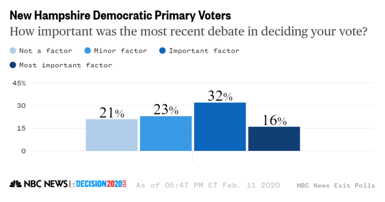New Hampshire exit poll debate