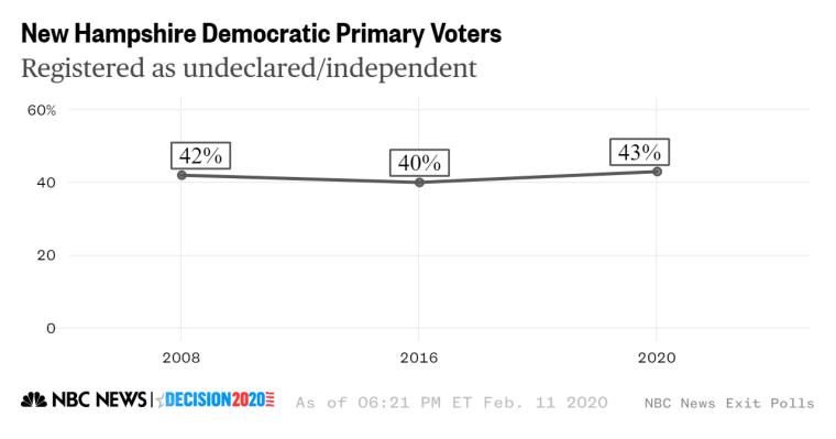 New Hampshire exit poll independent undeclared