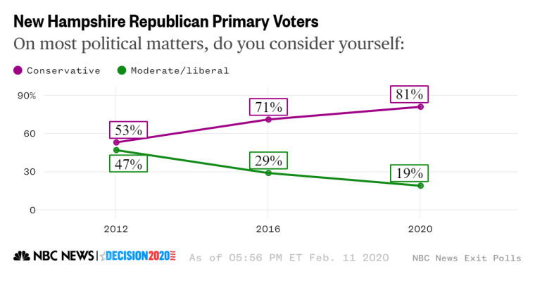 New Hampshire exit poll Republican moderates