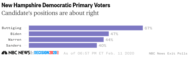New Hampshire primary too liberal