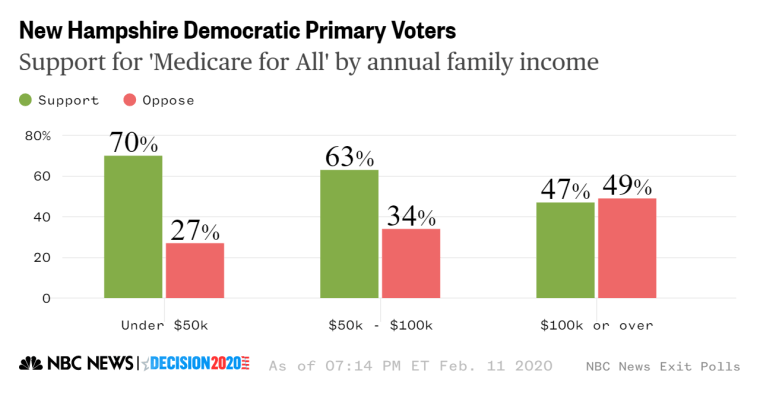 New Hampshire democrats medicare for all