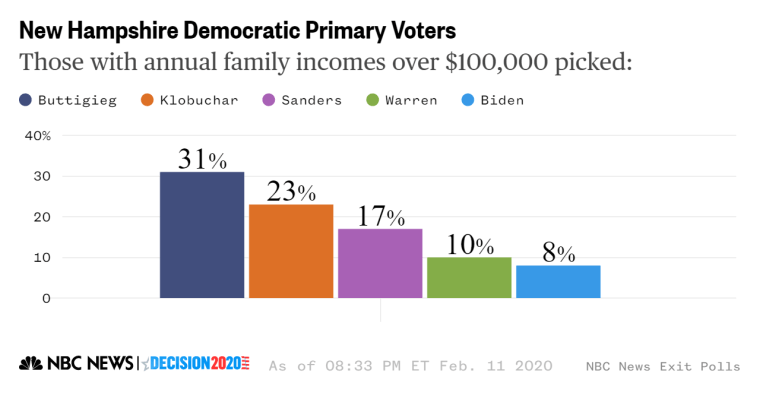 New Hampshire democrats higher income