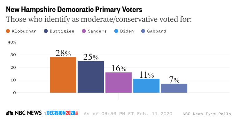 Democrats moderate conservative