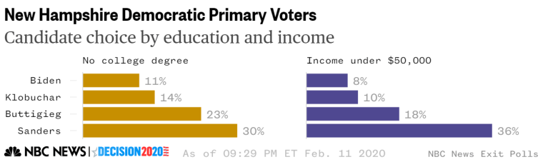 New Hampshire democrat education income