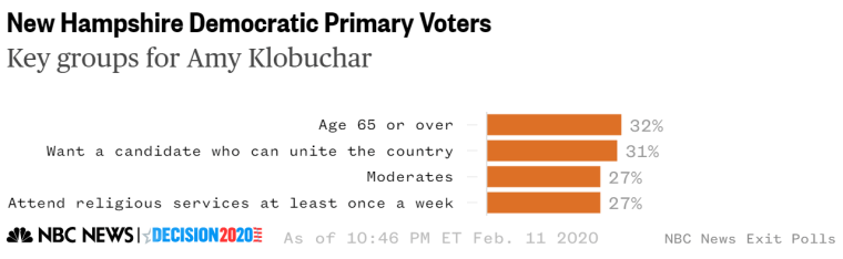 New Hampshire Klobuchar groups