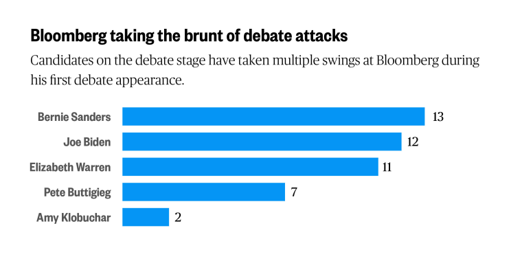 The final numbers on per-candidate attacks on Mike Bloomberg in the Las Vegas Democratic debate.