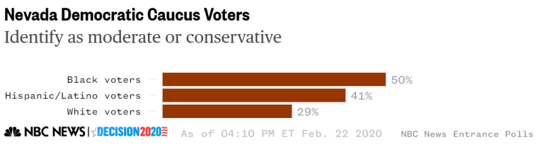 Nevada moderate conservative race