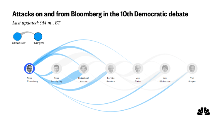 A graphic showing who Mike Bloomberg is attacking and getting attacked by.