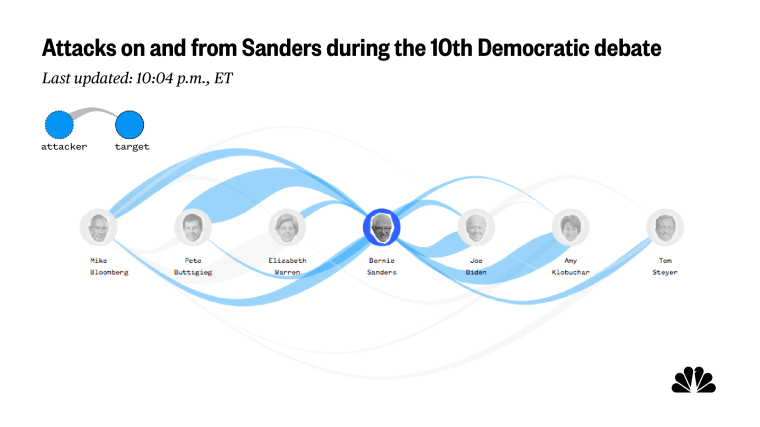 A graphic showing how often Bernie Sanders attacked and was attacked.