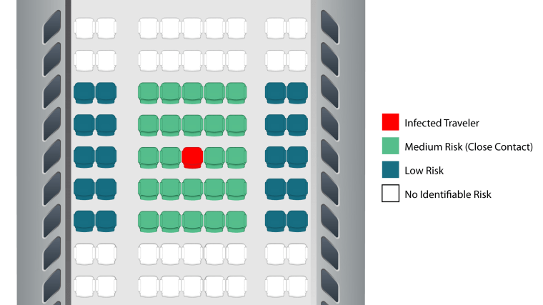 Sample seating chart for a COVID-19 aircraft contact investigation showing risk levels based on distance from the infected traveler.
