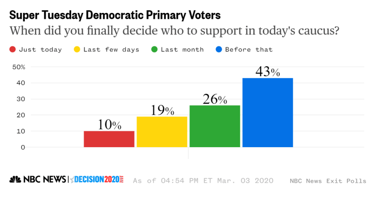 Super Tuesday decision time