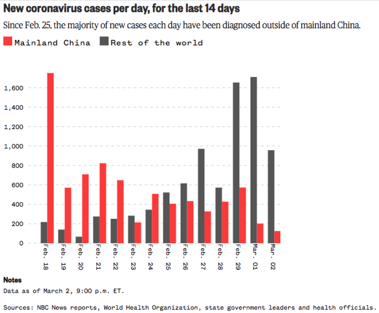 Since Feb. 25, the majority of new cases each day have been diagnosed outside of mainland China. Before that, mainland China had the most cases when compared with the rest of the world.