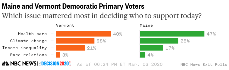 Maine and Vermont voter issues