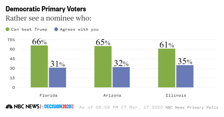 Democratic primary beat trump