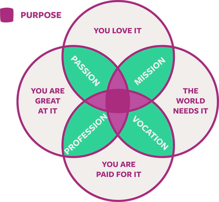 Ven diagram