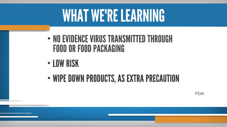 The FDA has reiterated guidelines that there is a low risk of getting coronavirus from food or food packaging. 