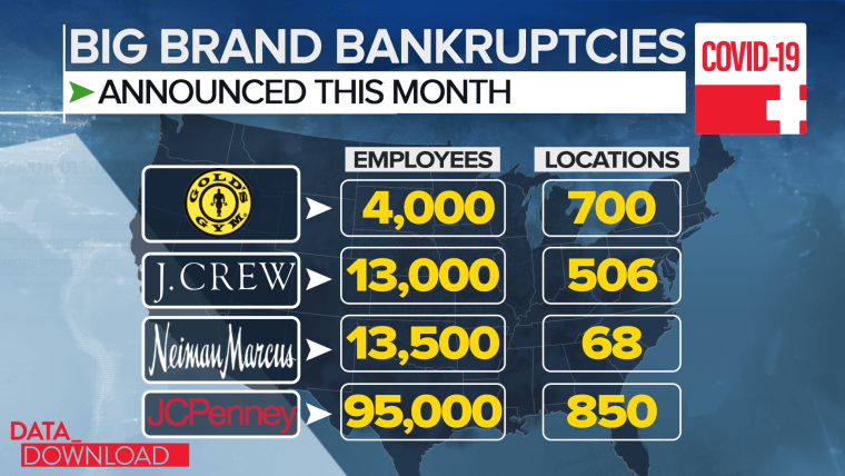 Gold's Gym Filed for Bankruptcy Amid Coronavirus Pandemic