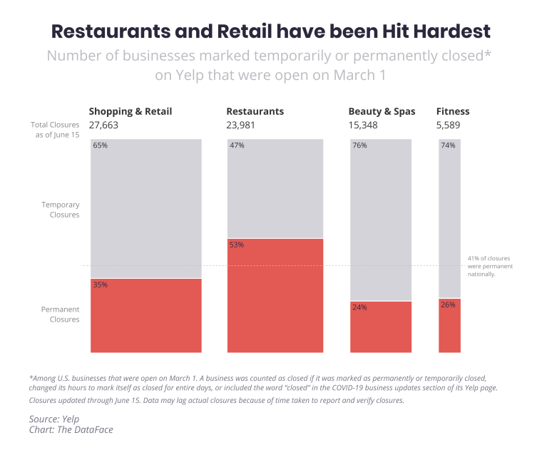 Yelp restaurant closures