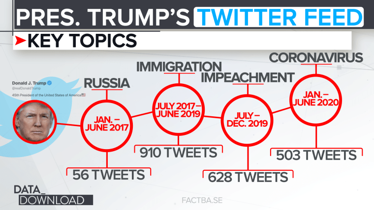 Twitter Has Labeled 39% Of Trump's Tweets Since Tuesday - Forbes India