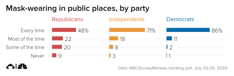 Republicans, Democrats differ on why masks are a downside of COVID-19